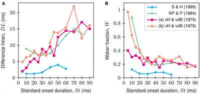 Onset-Duration Matching of Acoustic Stimuli Revisited: Conventional Arithmetic vs. Proposed Geometric Measures of Accuracy and Precision